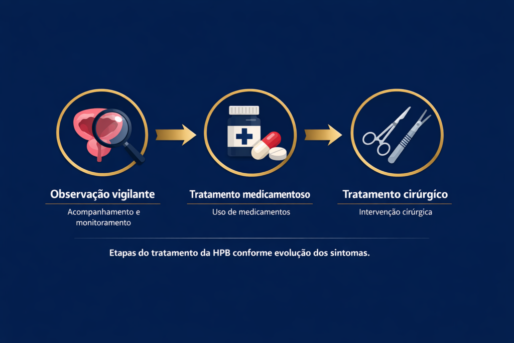 tratamento próstata aumentada HPB opções etapas